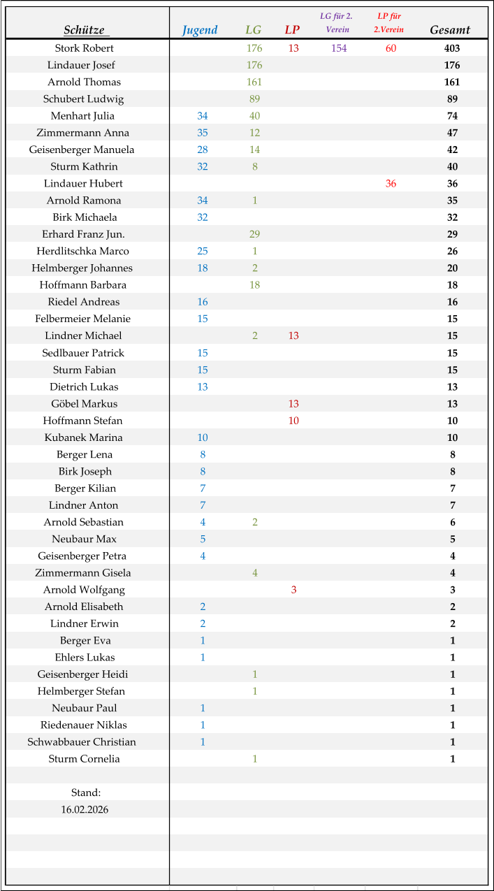 Jugend LG LP LG für 2.  Verein LP für  2.Verein Gesamt 176 13 154 60 403 176 176 161 161 89 89 34 40 74 35 12 47 28 14 42 32 8 40 36 36 34 1 35 32 32 29 29 25 1 26 18 2 20 18 18 16 16 15 15 2 13 15 15 15 15 15 13 13 13 13 10 10 10 10 8 8 8 8 7 7 7 7 4 2 6 5 5 4 4 4 4 3 3 2 2 2 2 1 1 1 1 1 1 1 1 1 1 1 1 1 1 1 1 Schütze Stork Robert Lindauer Josef   Arnold Thomas Felbermeier Melanie Schubert Ludwig Menhart Julia  Zimmermann Anna Lindner Michael Geisenberger Manuela Sturm Kathrin Lindauer Hubert Arnold Ramona Birk Michaela Erhard Franz Jun. Riedel Andreas Herdlitschka Marco Helmberger Johannes Hoffmann Barbara Sedlbauer Patrick Sturm Fabian Dietrich Lukas Göbel Markus Hoffmann Stefan Kubanek Marina Berger Lena Birk Joseph Berger Kilian Lindner Anton Arnold Sebastian Neubaur Max Geisenberger Petra Zimmermann Gisela Arnold Wolfgang Arnold Elisabeth Lindner Erwin Berger Eva Ehlers Lukas Geisenberger Heidi Helmberger Stefan  Neubaur Paul Riedenauer Niklas Schwabbauer Christian Sturm Cornelia Stand: 16.02.2026